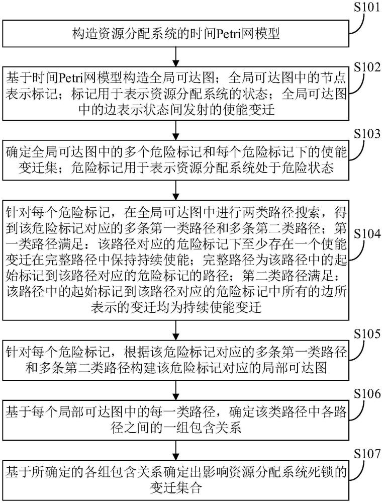 勘测时间Petri网中影响死锁的变迁的方法及装置