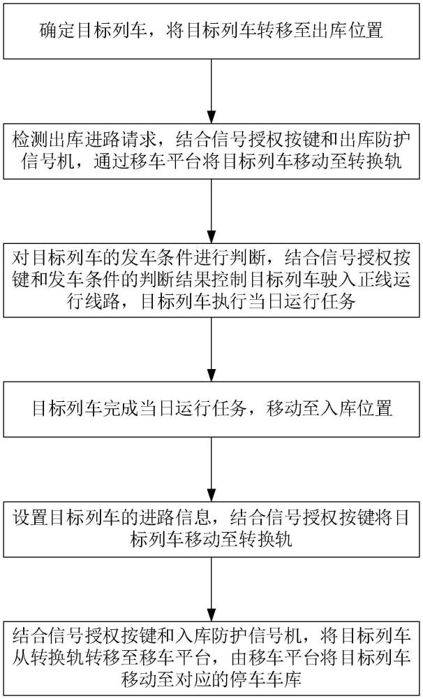 一种单轨列车出入库安全调控方法与流程