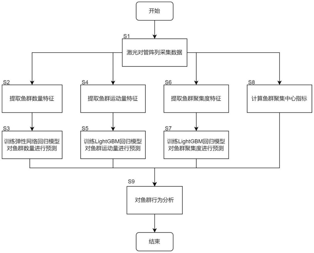 基于激光对管阵列的养殖鱼类行为监测方法