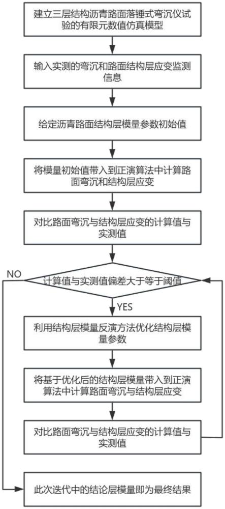 一种融合多源信息的沥青路面结构层模量反演方法与流程