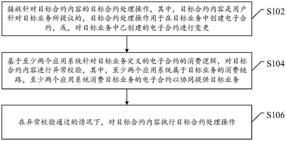 合约处理方法、装置及电子设备与流程