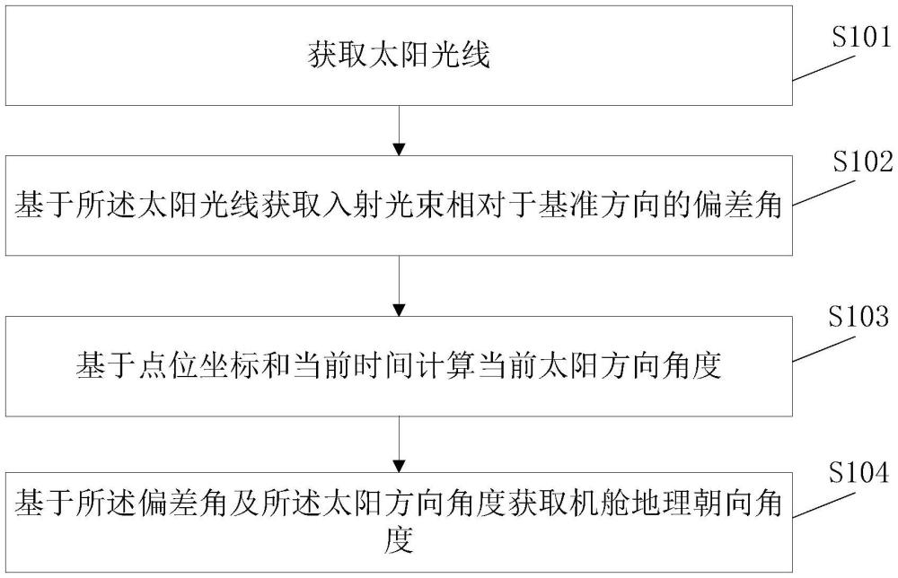 一种风机偏航方向定位方法及系统与流程