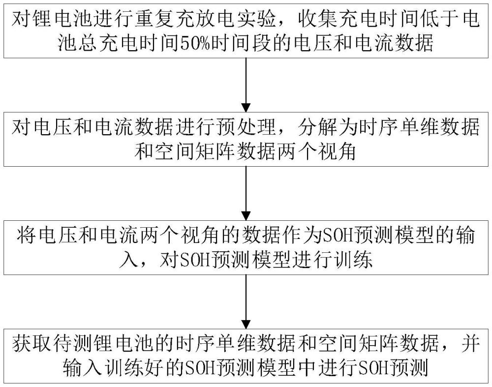 基于多视角特征融合的锂电池SOH估计方法