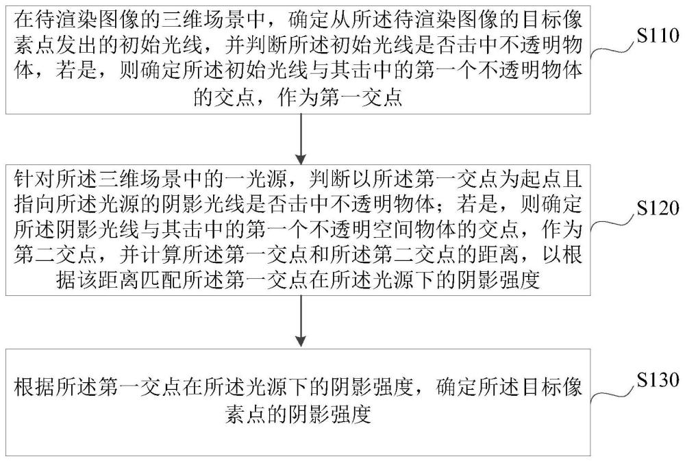 阴影生成方法、图像渲染方法、图形处理器及系统与流程