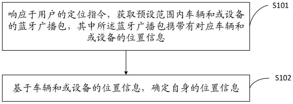 地下停车场定位方法、寻车方法、装置、设备及介质与流程