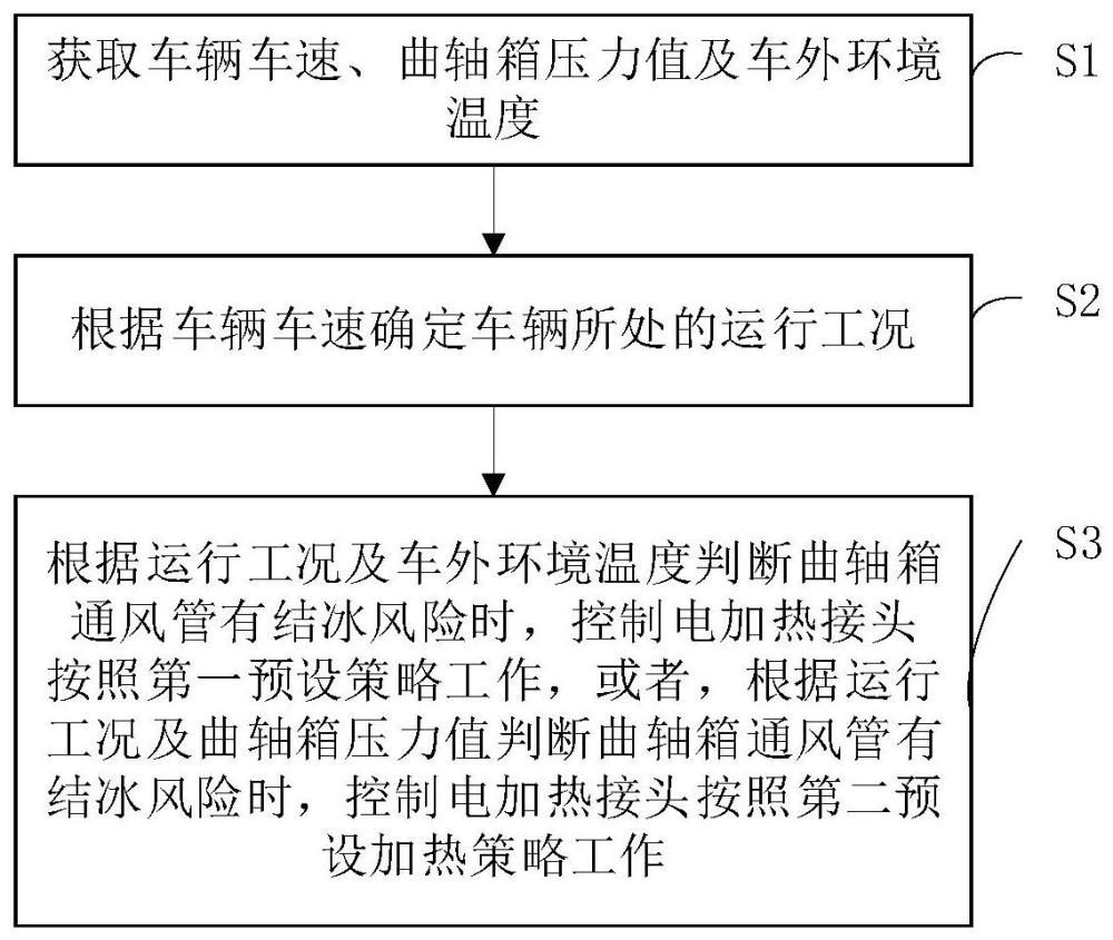 曲轴箱通风系统及其控制方法和车辆与流程