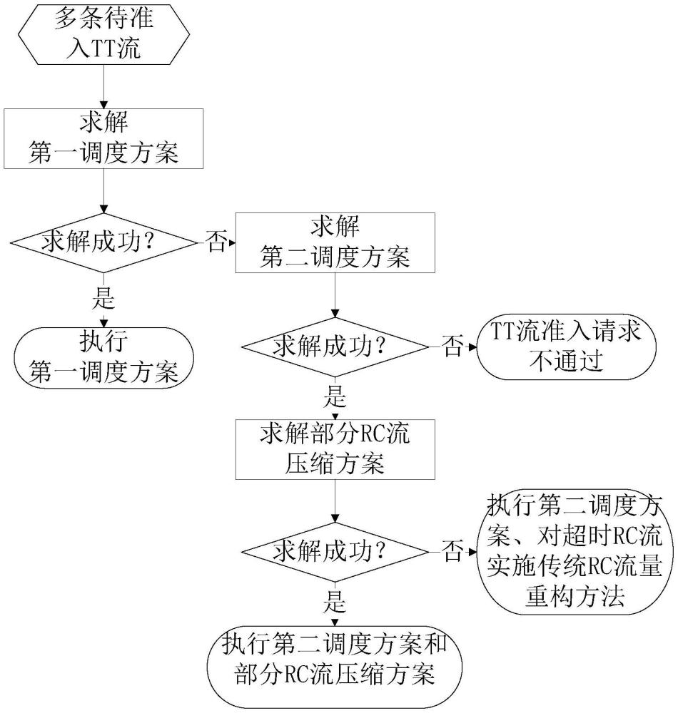 一种总线网络多优先级流量准入控制与动态规划方法与流程