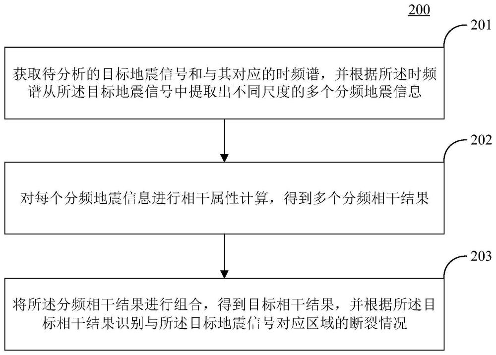 地质断裂的识别方法及装置与流程