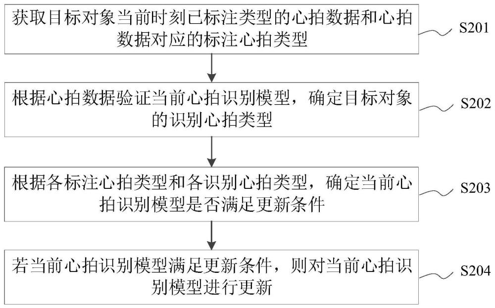 心拍识别模型的更新方法、装置、计算机设备和系统与流程