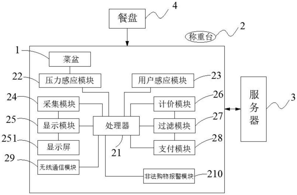 一种用于餐厅菜盆的称重计价系统及方法与流程