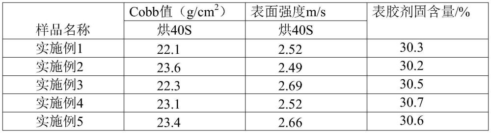 一种纸张表面施胶剂及其制备方法与流程