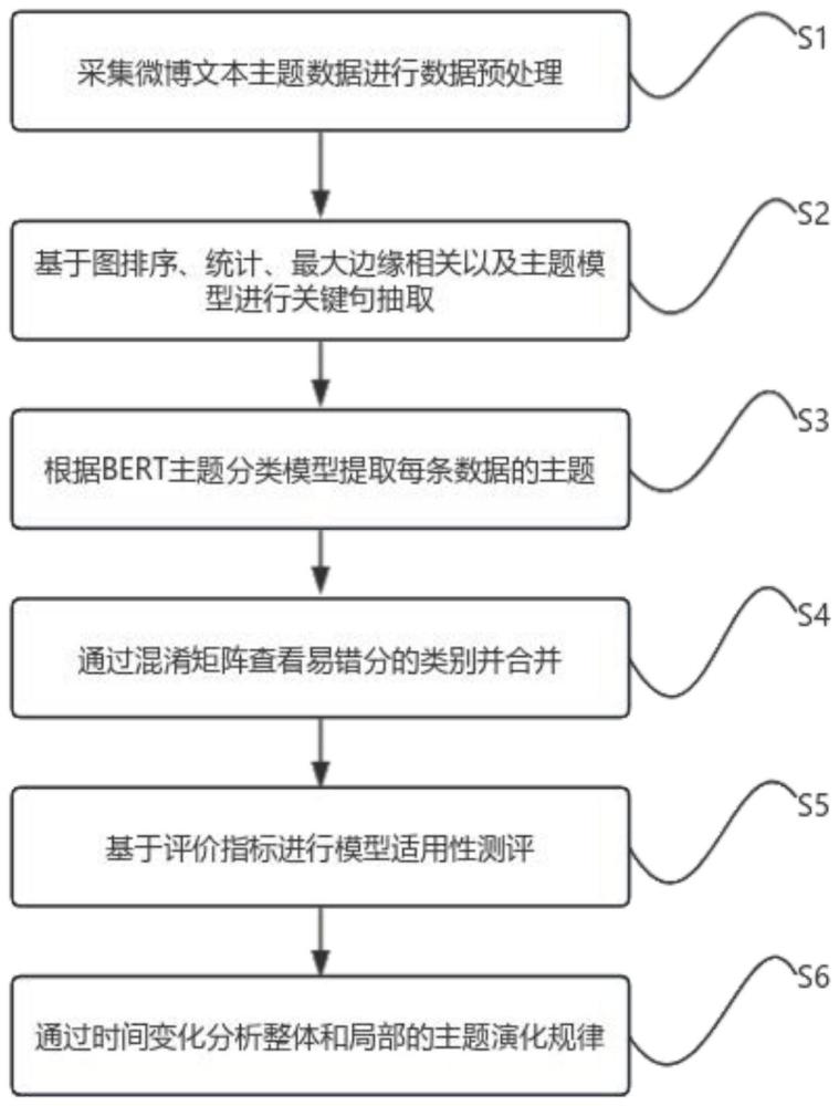 一种基于BERT的文本主题提取及时空演化分析方法及系统与流程