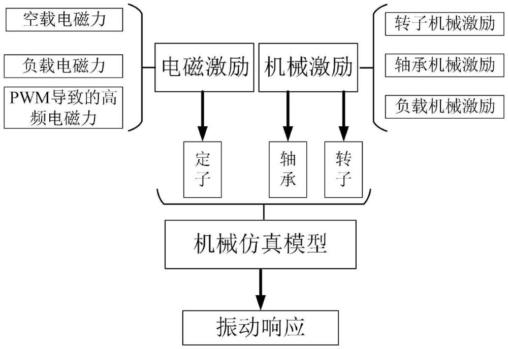 一种基于多激励源和多传递路径的电磁与机械振动耦合分析方法