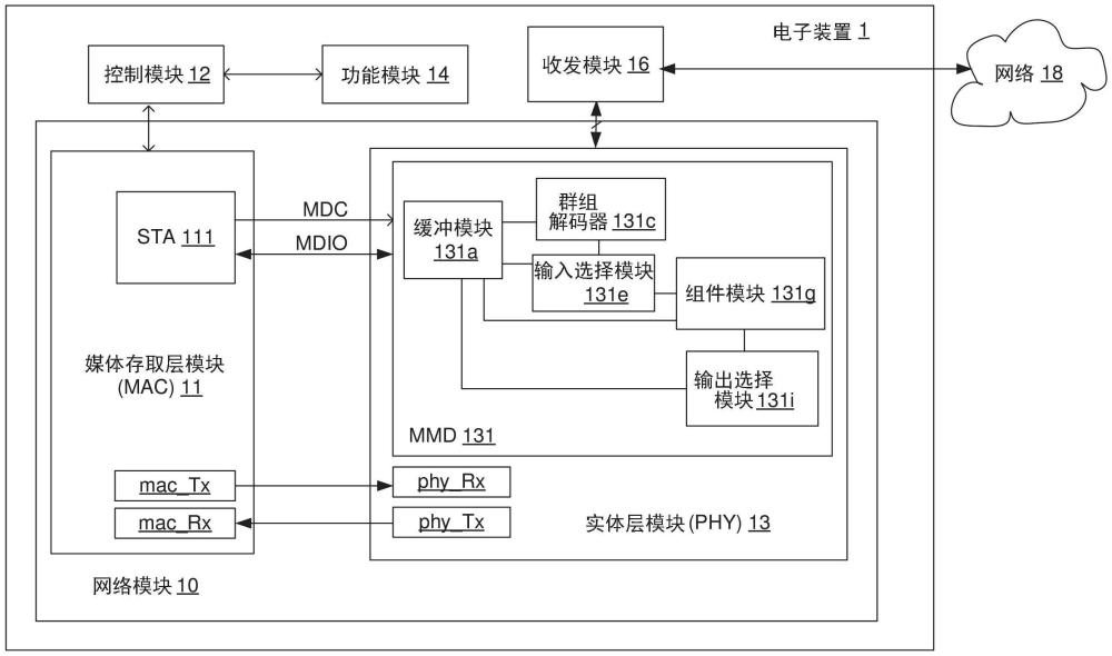 实体层模块与网络模块的制作方法