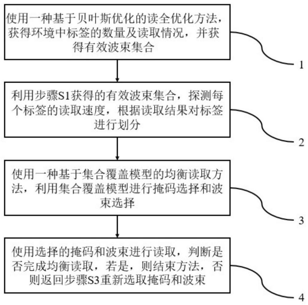 一种基于波束成形的RFID均衡读取方法