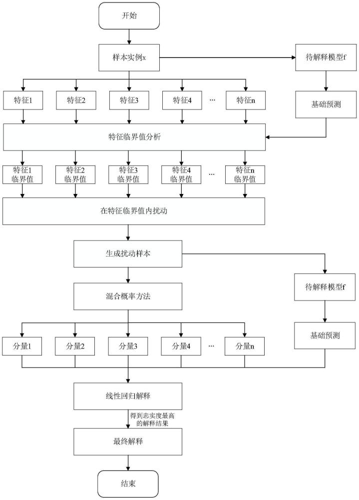 基于特征临界值分析的模型无关精确可解释方法