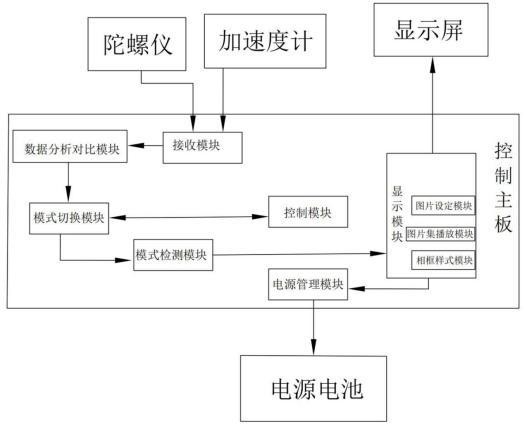 可自动切换使用模式的平板电脑的制作方法