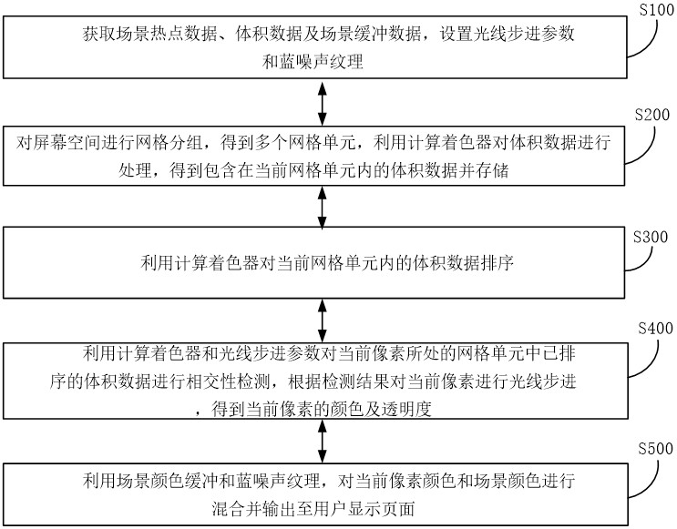 一种多体积热图渲染的方法、存储介质和设备与流程