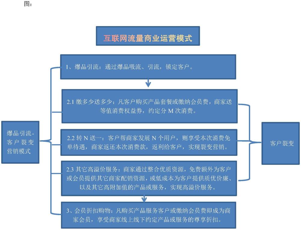 一种基于爆品引流、客户裂变、线上线下融合闭环创收发展的新型营销模式与互联网流量商业运营模式的制作方法