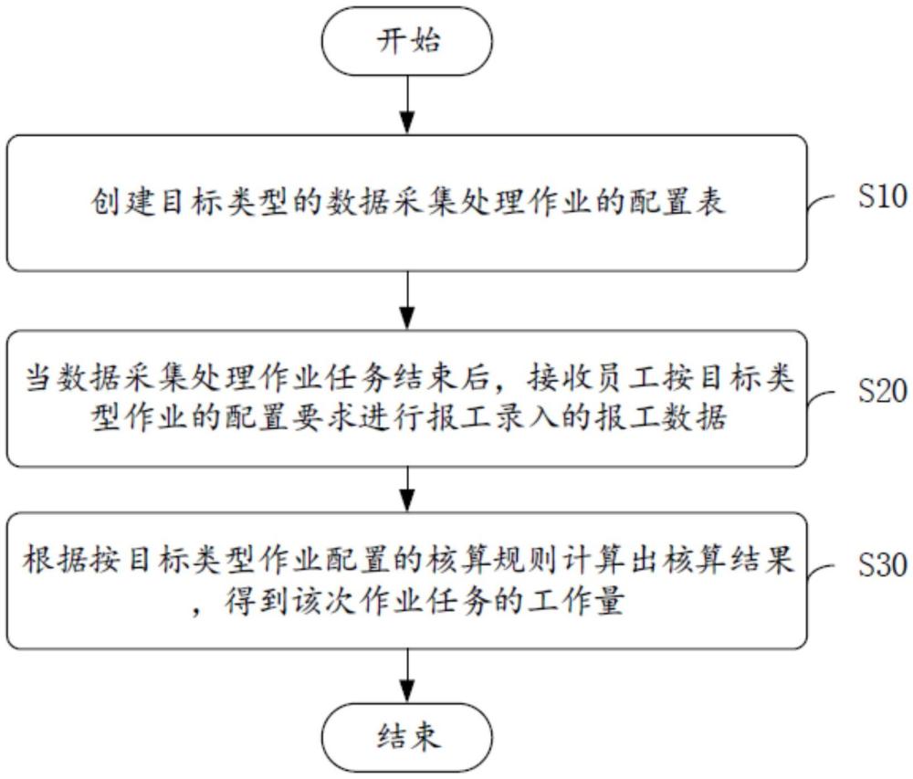 艺术品数据采集处理的工作量统计及核算方法及装置与流程