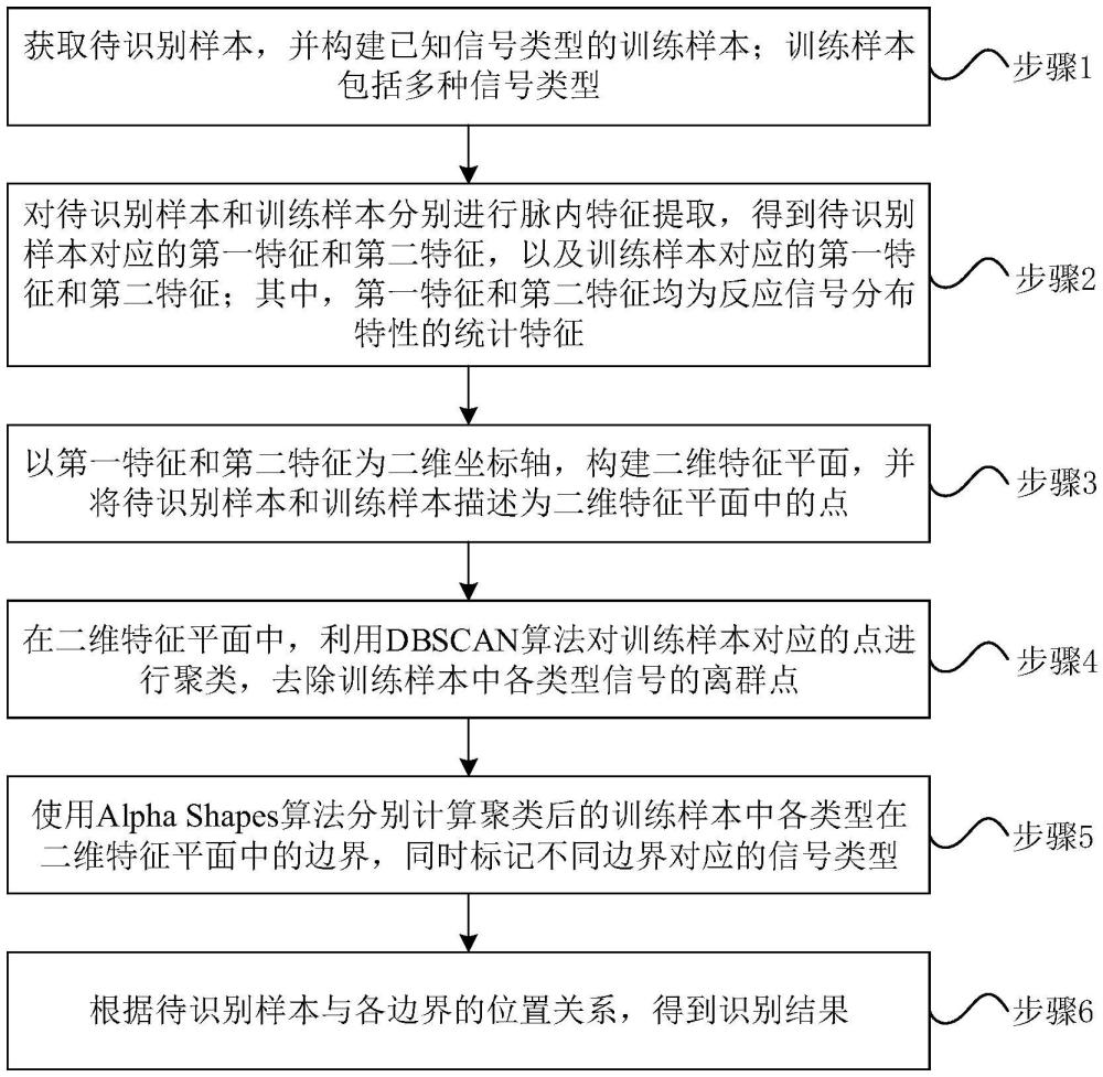 一种开放电磁环境下雷达辐射源信号识别方法及装置