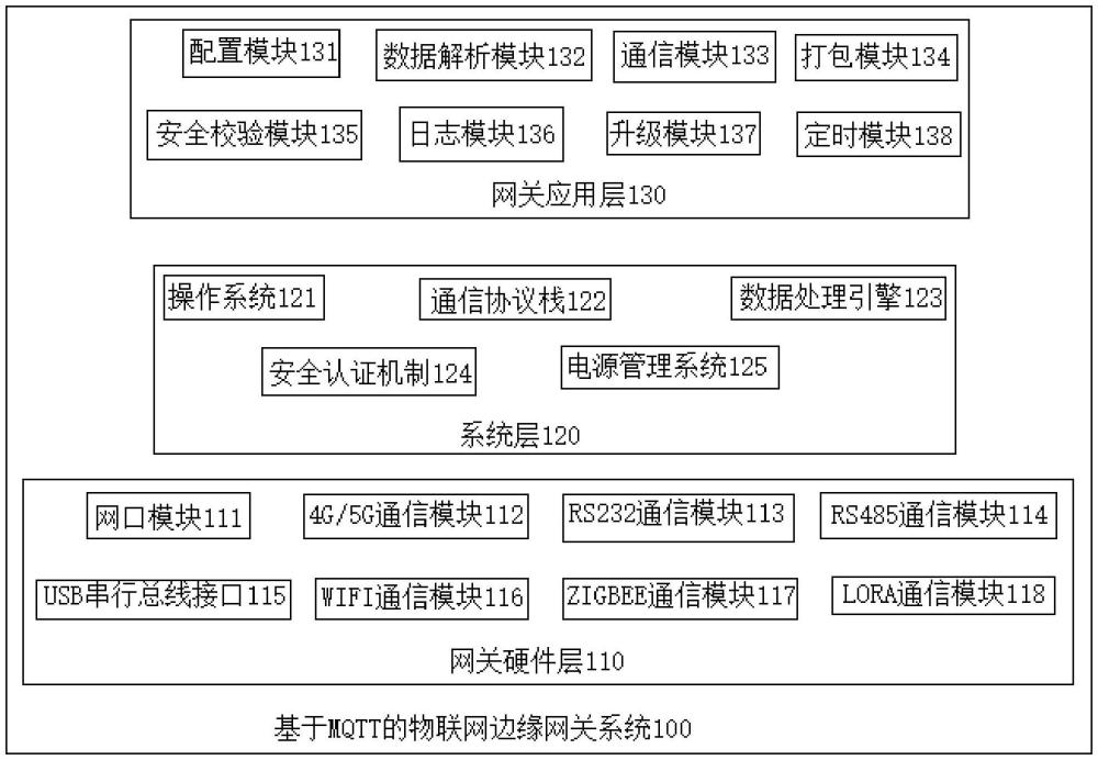 一种基于MQTT的物联网边缘网关系统、方法、终端及存储介质与流程