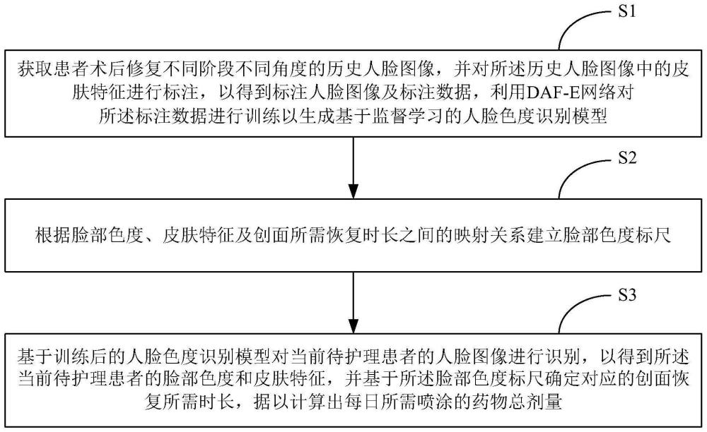 眼部/面部术后创面修复自我护理方法、装置及系统