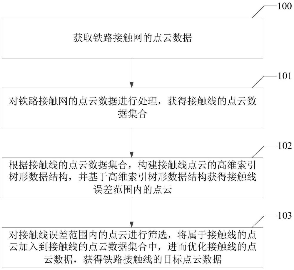 铁路接触线的点云数据的获取方法、存储介质及处理器与流程