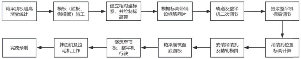 一种预制箱梁超高渐变顶板平整度施工方法与流程