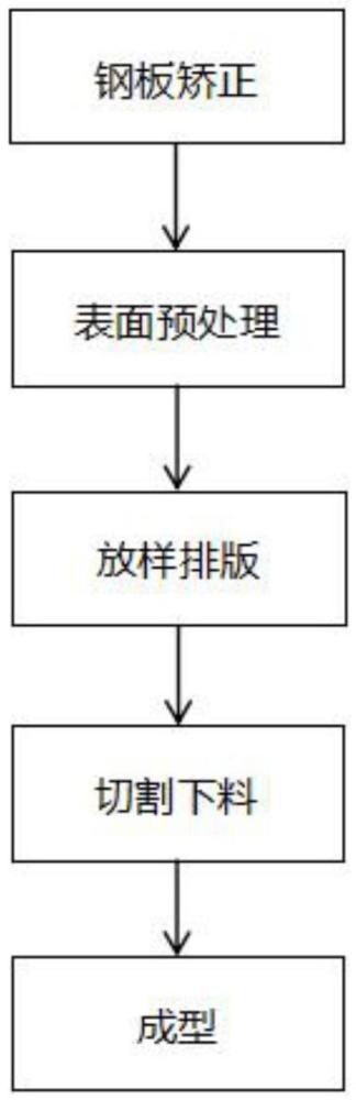 三维曲面多拱肢结构钢拱壳的弧形板和曲面板的加工方法与流程