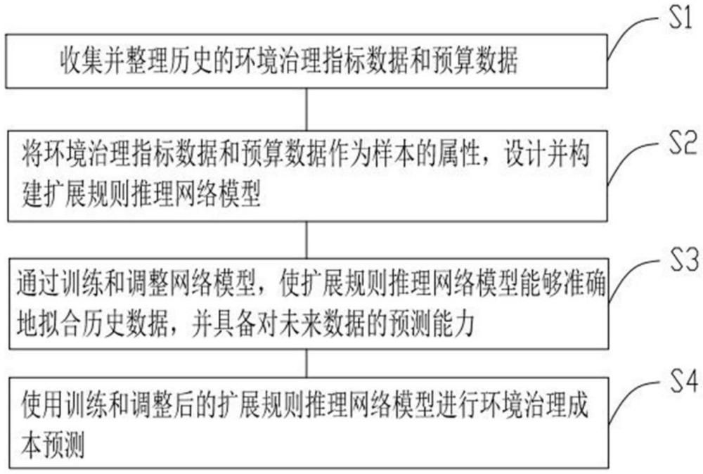 基于扩展规则推理网络的环境治理成本预测方法