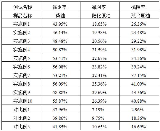 一种减阻降凝剂及其制备方法和应用与流程