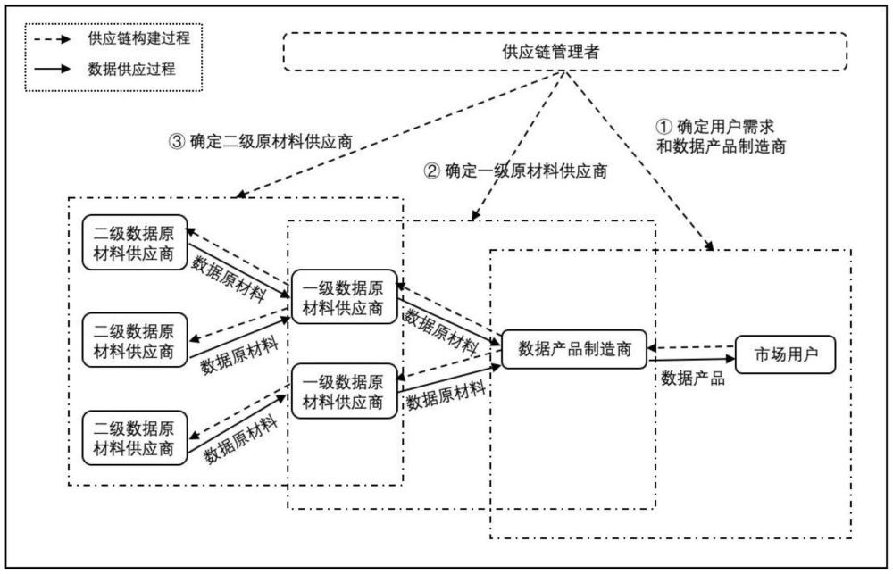 一种数据供应链的构建方法