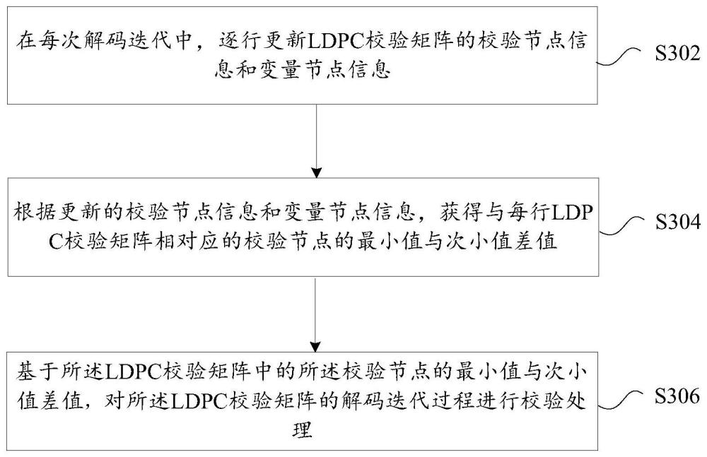 低密度奇偶校验码LDPC解码方法及装置与流程