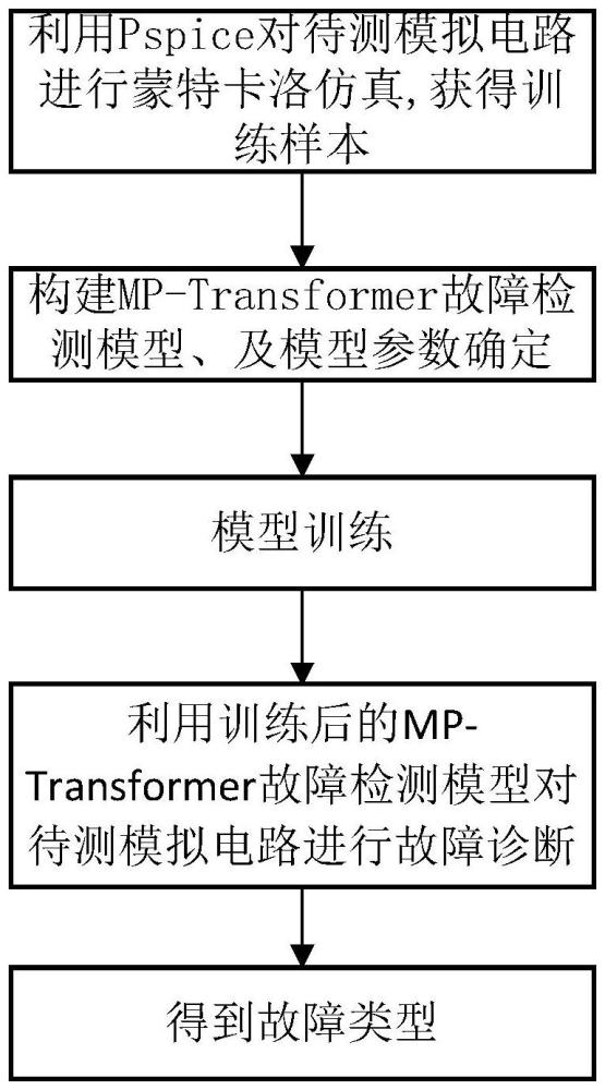 基于MP-Transformer的模拟电路混合故障诊断方法