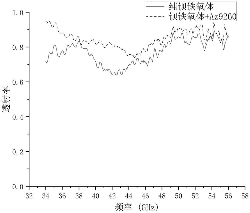 适用于旋涂法的铁氧体组合物及其制备方法