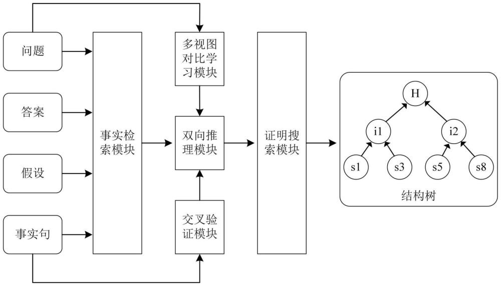 一种基于事实检索和验证增强的可解释问答方法及系统