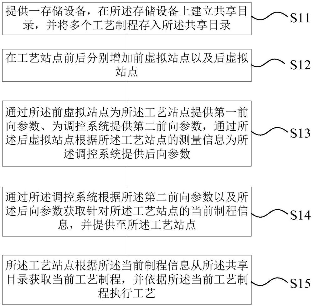 调控半导体工艺制程的方法及装置与流程