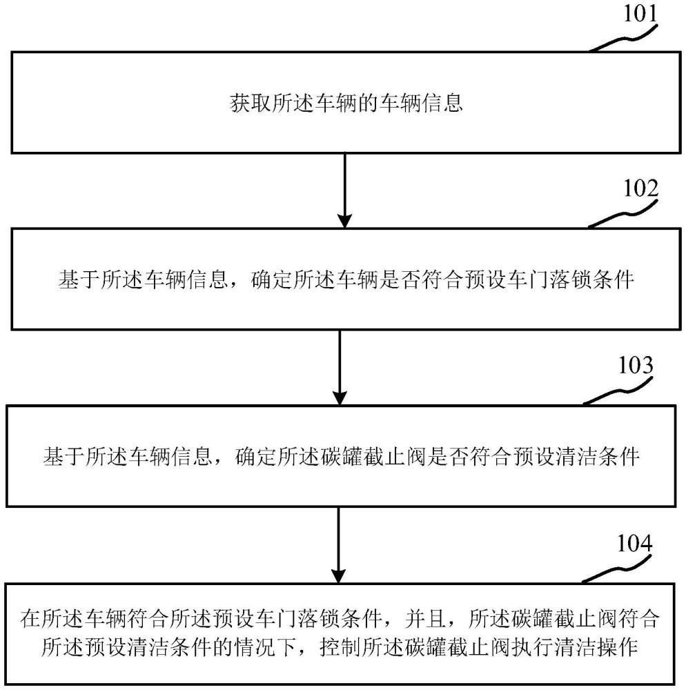 车辆的碳罐截止阀清洁方法、装置、电子设备及存储介质与流程