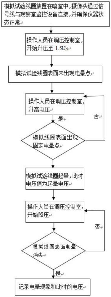 一种新型电机绕组模拟试验线圈电晕检测的方法与流程