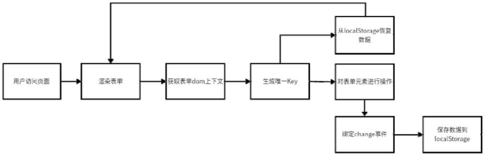 一种基于DOM结构的表单组件持久化记忆方法与流程