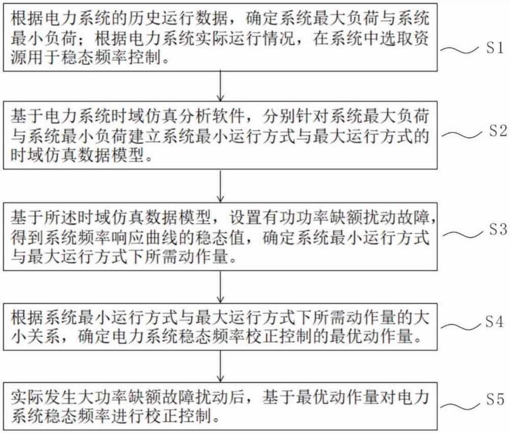 一种电力系统稳态频率校正控制量的整定方法及系统与流程