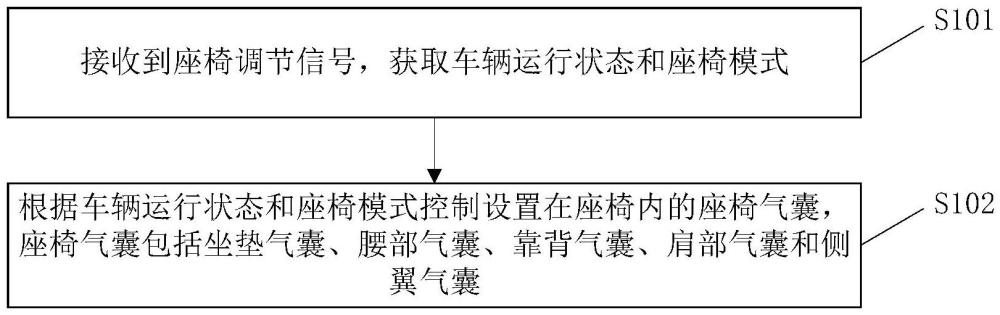 车辆座椅自适应控制方法、存储介质及电子设备与流程