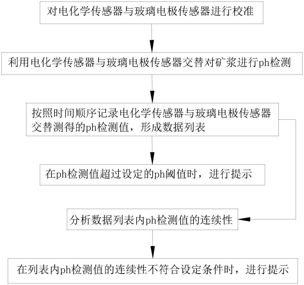 一种矿浆pH值检测方法、系统、电子设备及存储介质与流程