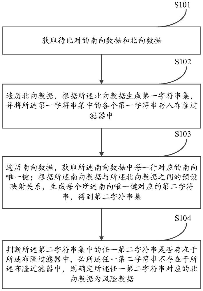 一种基于布隆过滤器的大数据比对方法、装置及设备与流程