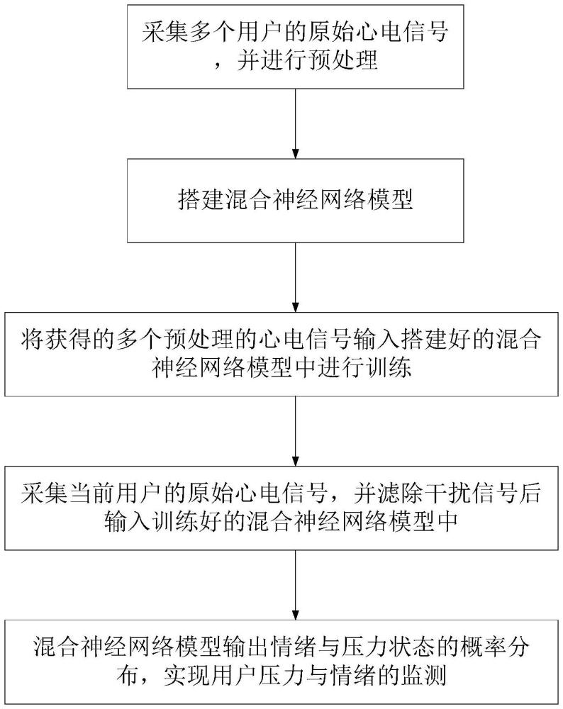 一种基于心电信号的压力与情绪监测方法及监测系统