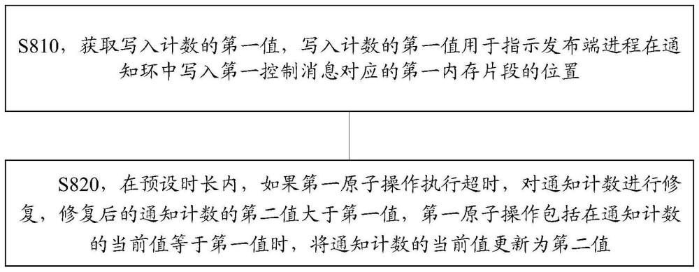 一种进程间通信方法及装置与流程