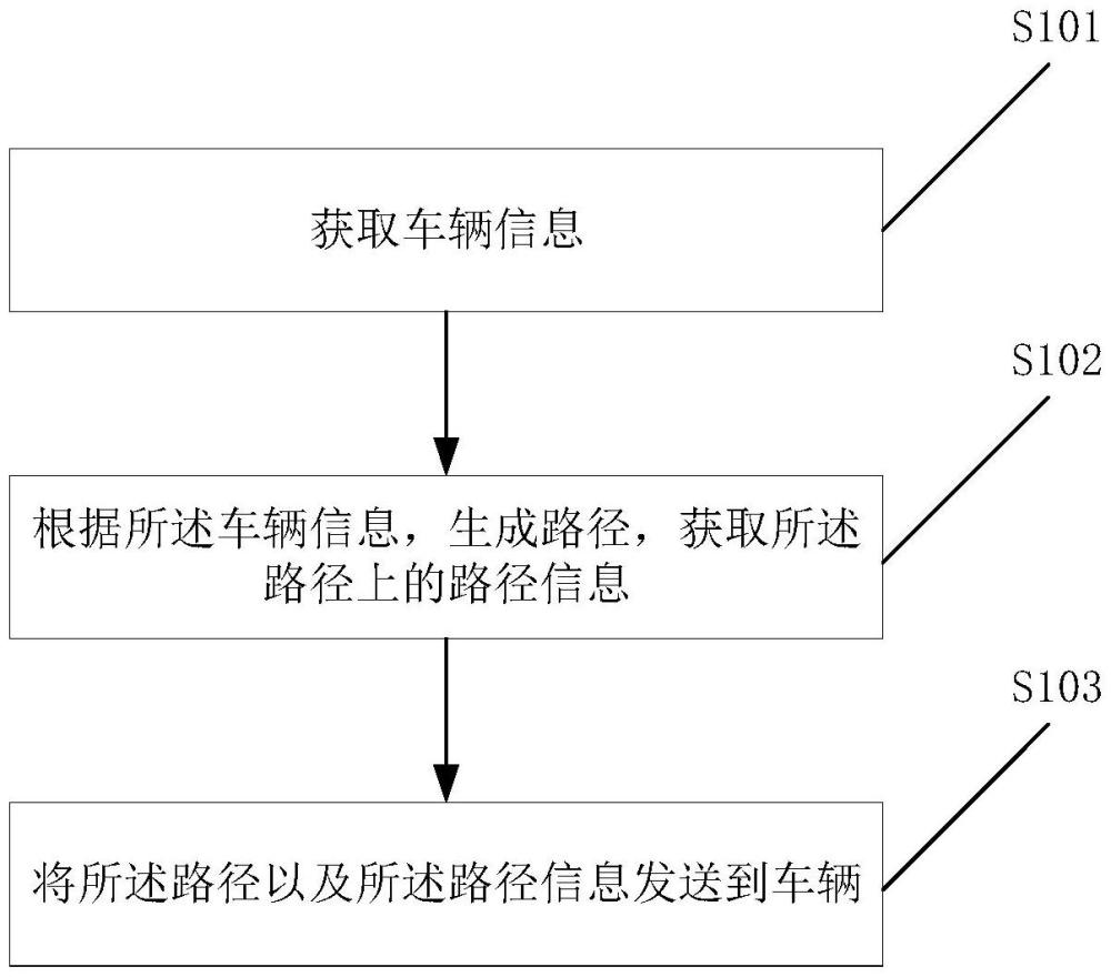 车辆路径云端规划方法、车辆自动驾驶方法及设备与流程