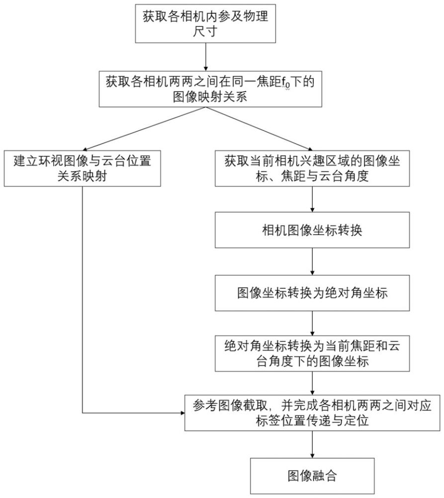 一种可变焦的多路相机融合装置和方法与流程