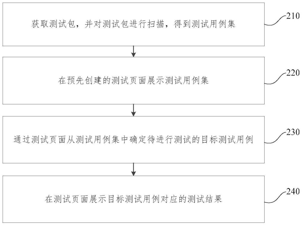 自动化测试的页面化方法、装置、存储介质及电子装置与流程